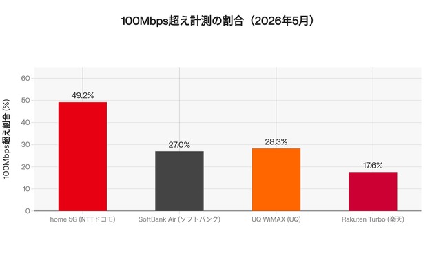 【ホームルーター速度比較】「ドコモhome 5G」が平均119Mbpsで独走！！（RBB SPEEDTEST 5月集計）