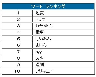 ワードランキング