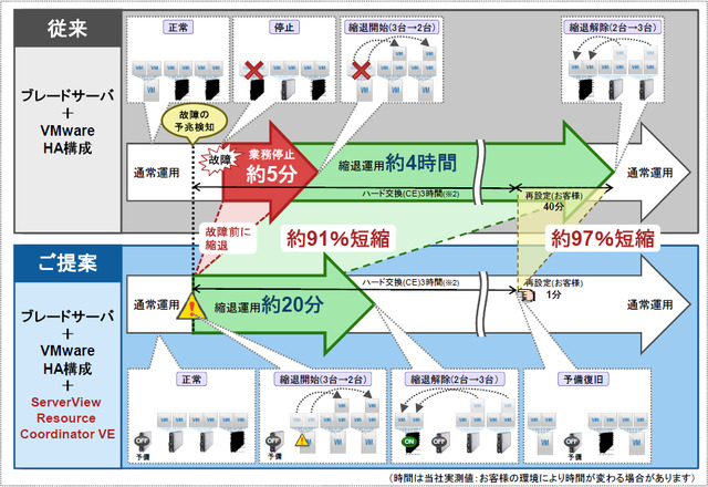 VMware vSphere4仮想環境における適用効果