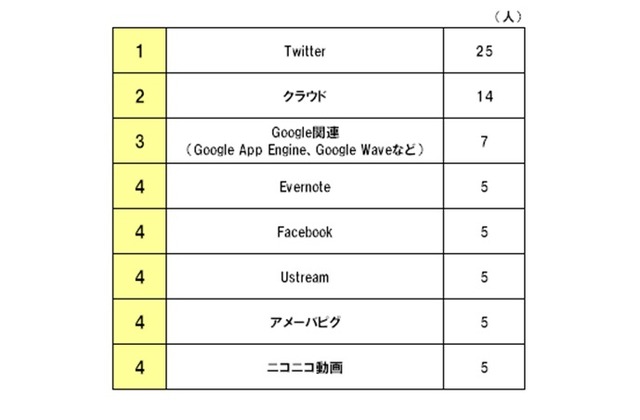 最近注目しているWebサービス（自由回答形式）