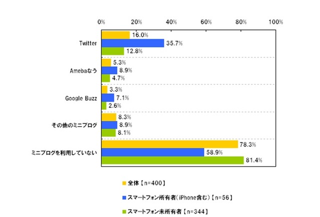 利用しているミニブログ（複数回答形式）