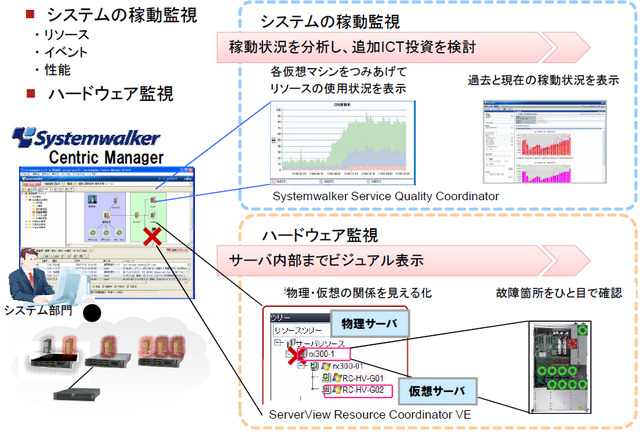 利用シーン：仮想化集約した部門システムを1つの画面から統合監視