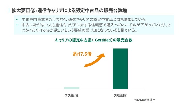 中古スマホ市場でiPhone SEが13か月首位の理由…「にこスマ」に聞く中古スマホ市場の今