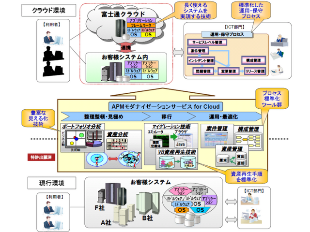 APMモダナイゼーションサービス for Cloudの概念図