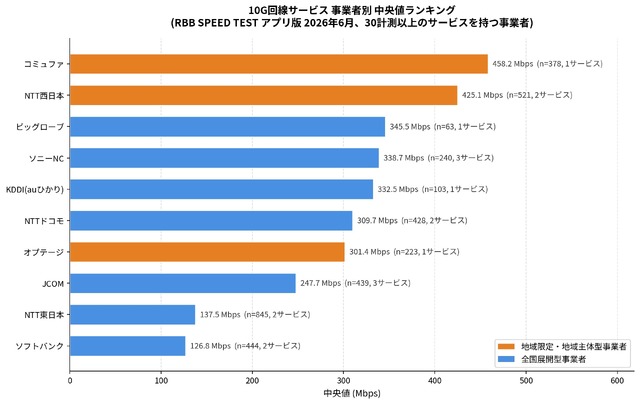 【回線速度】10G回線速度ランキング、コミュファ光10Gが中央値・平均ともに首位クラス、地域限定サービスが安定性で圧倒…2026年6月集計