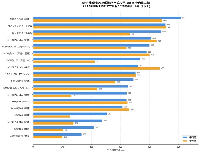 【回線速度】10G回線速度ランキング、コミュファ光10Gが中央値・平均ともに首位クラス、地域限定サービスが安定性で圧倒…2026年6月集計