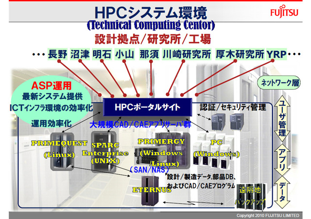 HPCシステム環境（設計拠点／研究所／工場）