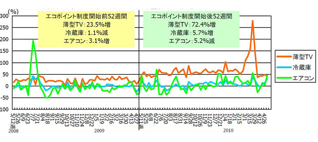 エコポイント制度対象製品（薄型テレビ、冷蔵庫、エアコン）数量前年比週次推移