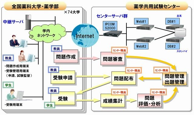 「CBTシステム」イメージ図 