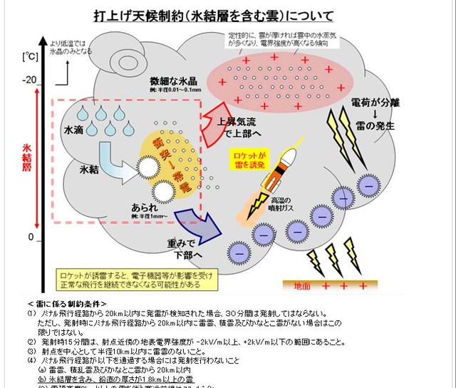 JAXAでは氷結層の存在がいかに危険かを示す図も公開