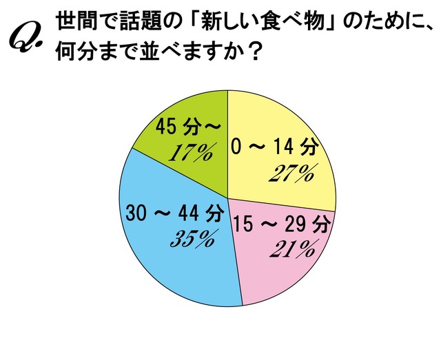 世間で話題の『新しい食べもの』のために、何分まで並べますか？