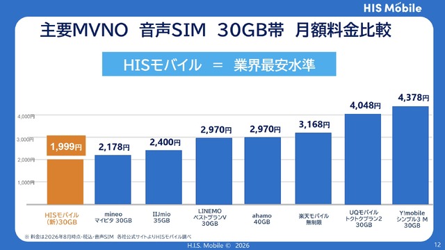 主要MVNO 音声SIM 30GB帯 月額料金比較©H.I.S. Mobile