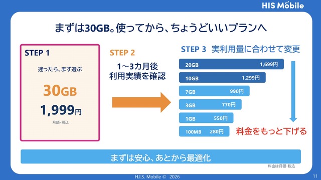 まず30GBを選び、利用実績に合わせて容量を変更する流れ©H.I.S. Mobile