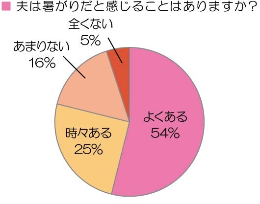 約8割の妻が「夫は暑がり」と思っている