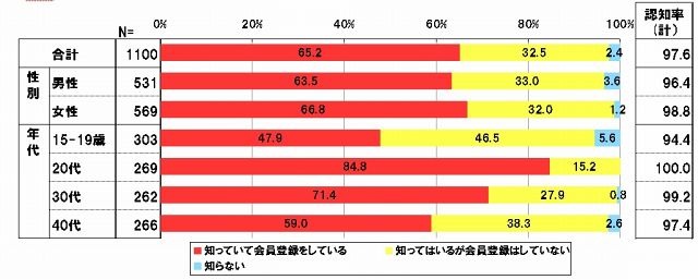 mixi登録率・認知率