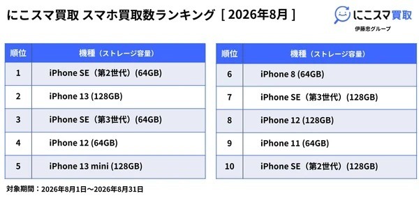 スマホ買取数ランキング