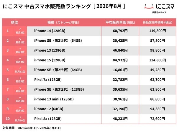 中古スマホ販売数ランキング