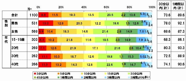 サイトの滞在時間について