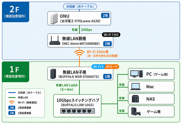 【10G回線導入レポ】ケーブルテレビ10G回線＋WiFiルータ2台で快適環境へ！