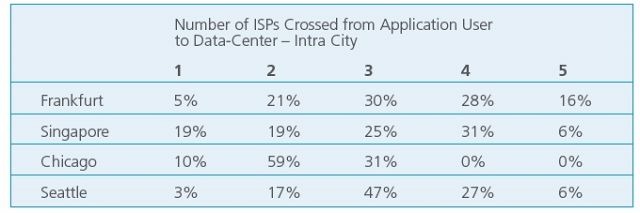 データセンター利用時の経由ISP数の値