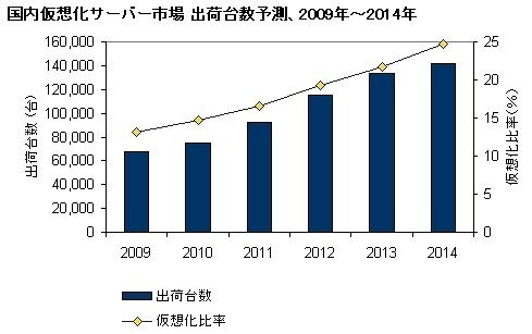 国内仮想化サーバ市場 出荷台数予測、2009年～2014年（IDC Japan, 05/2010）