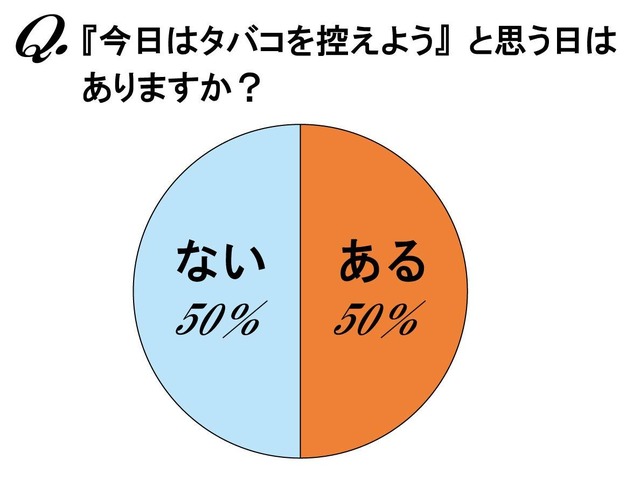 タバコを控えようと思う日はありますか？