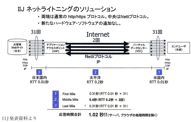 IIJ、ウェブアプリケーションを高速配信する新サービス