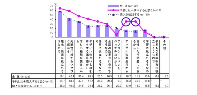 iPadに惹かれる理由（購入意向率別）