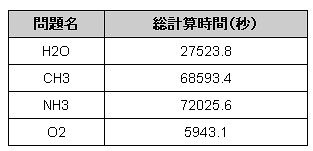 量子化学分野の超大規模SDPに対する計算時間