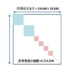 今回計算に成功した超巨大なSDP