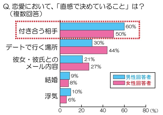 恋愛において直感で決めていることは？