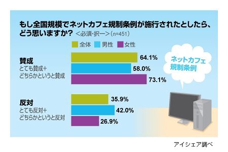 もし全国規模でネットカフェ規制条例が施行されたとしたら、どう思いますか？