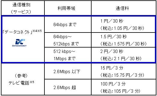 データコネクト提供料金