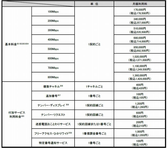 ひかり電話ナンバーゲート提供料金