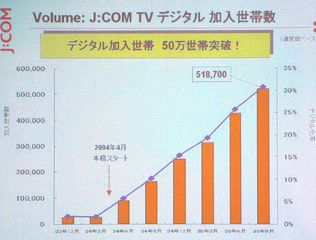 デジタル加入者数の推移