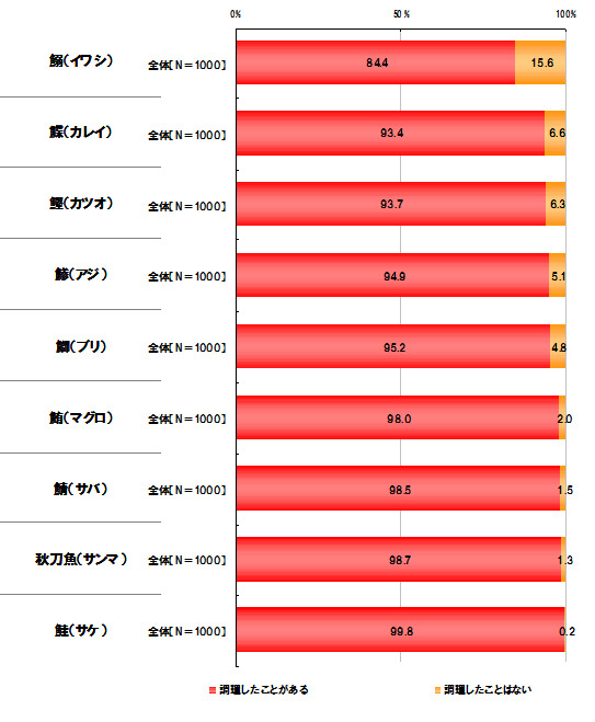 各魚種の「調理経験の有無」の割合