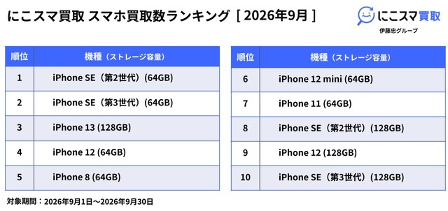 にこスマ、9月の中古スマホ販売ランキングを発表　iPhone 14が2か月連続首位