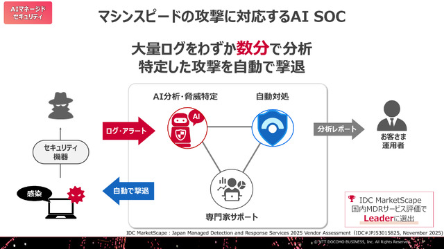 大量の記録をAIで分析し、脅威の特定と対処を自動化する「AI SOC」（C）NTTドコモビジネス