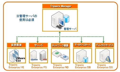 Tripwire Enterprise