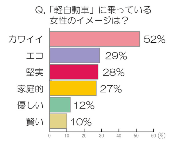 「軽自動車」に乗っている女性のイメージは？