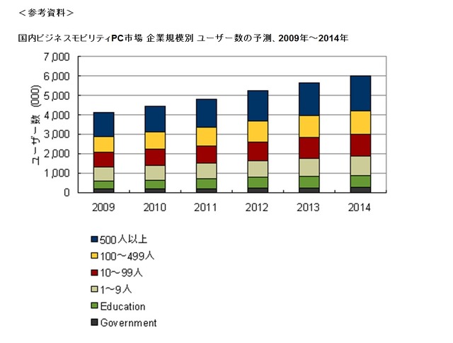 国内ビジネスモビリティPC市場 企業規模別ユーザー数の予測、2009年～2014年