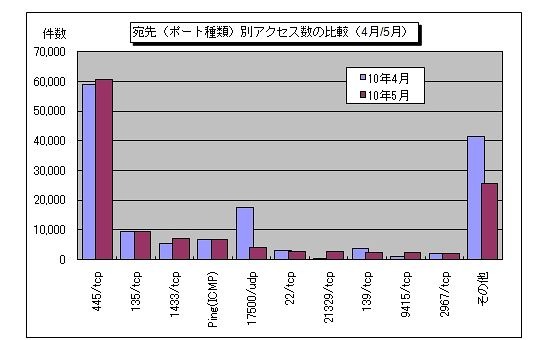 宛先（ポート種類）別アクセス数の比較（4月/5月）