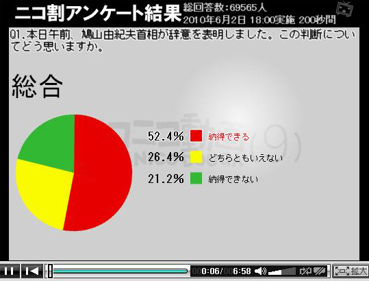 鳩山由紀夫首相の辞任についてどう思いますか？