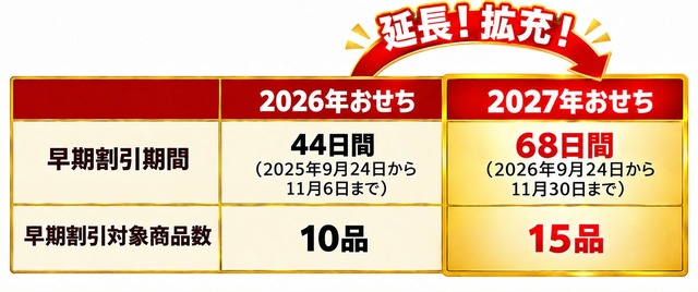 ファミリーマート「背徳おせち」予約受付中、早割対象15品を10％引きに