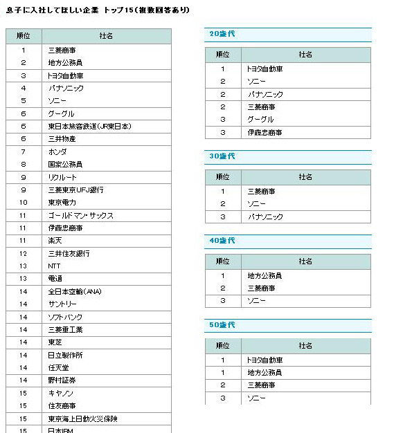 息子に入社してほしい企業トップ15（複数回答あり）