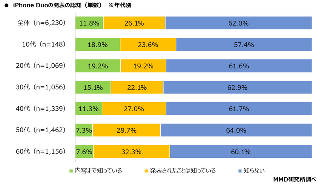 iPhone Duo、若年層に購入意向も価格が壁に…購入検討層の約8割が「高い」と回答