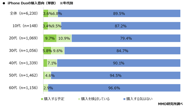 iPhone Duo、若年層に購入意向も価格が壁に…購入検討層の約8割が「高い」と回答