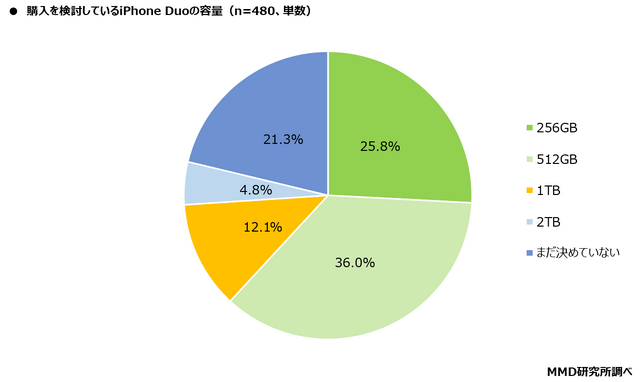 iPhone Duo、若年層に購入意向も価格が壁に…購入検討層の約8割が「高い」と回答