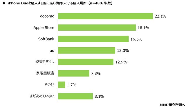iPhone Duo、若年層に購入意向も価格が壁に…購入検討層の約8割が「高い」と回答