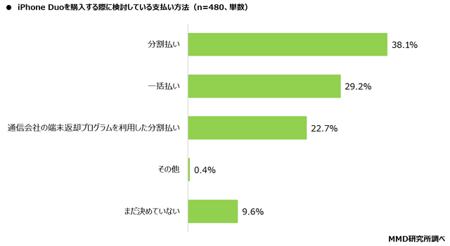 iPhone Duo、若年層に購入意向も価格が壁に…購入検討層の約8割が「高い」と回答